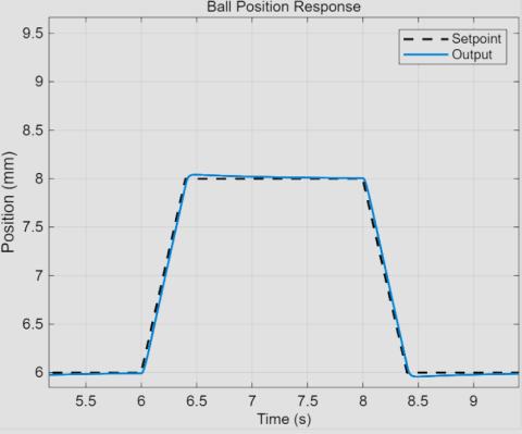 Step response validation — ~1.5% overshoot