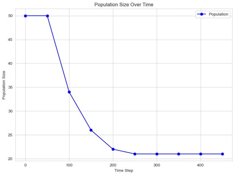 Sugarscape agent-based simulation results