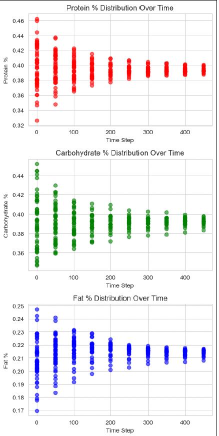 Macronutrient distribution over time
