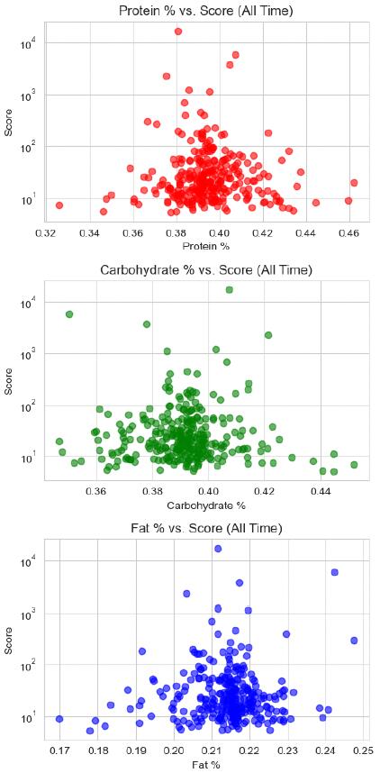 Population convergence to optimal macronutrient ratio